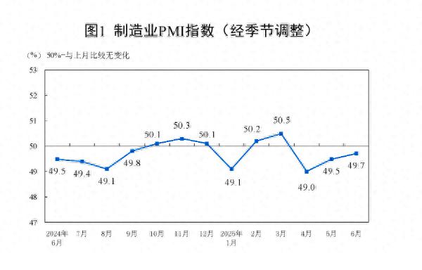 中國6月官方制造業PMI為49.7