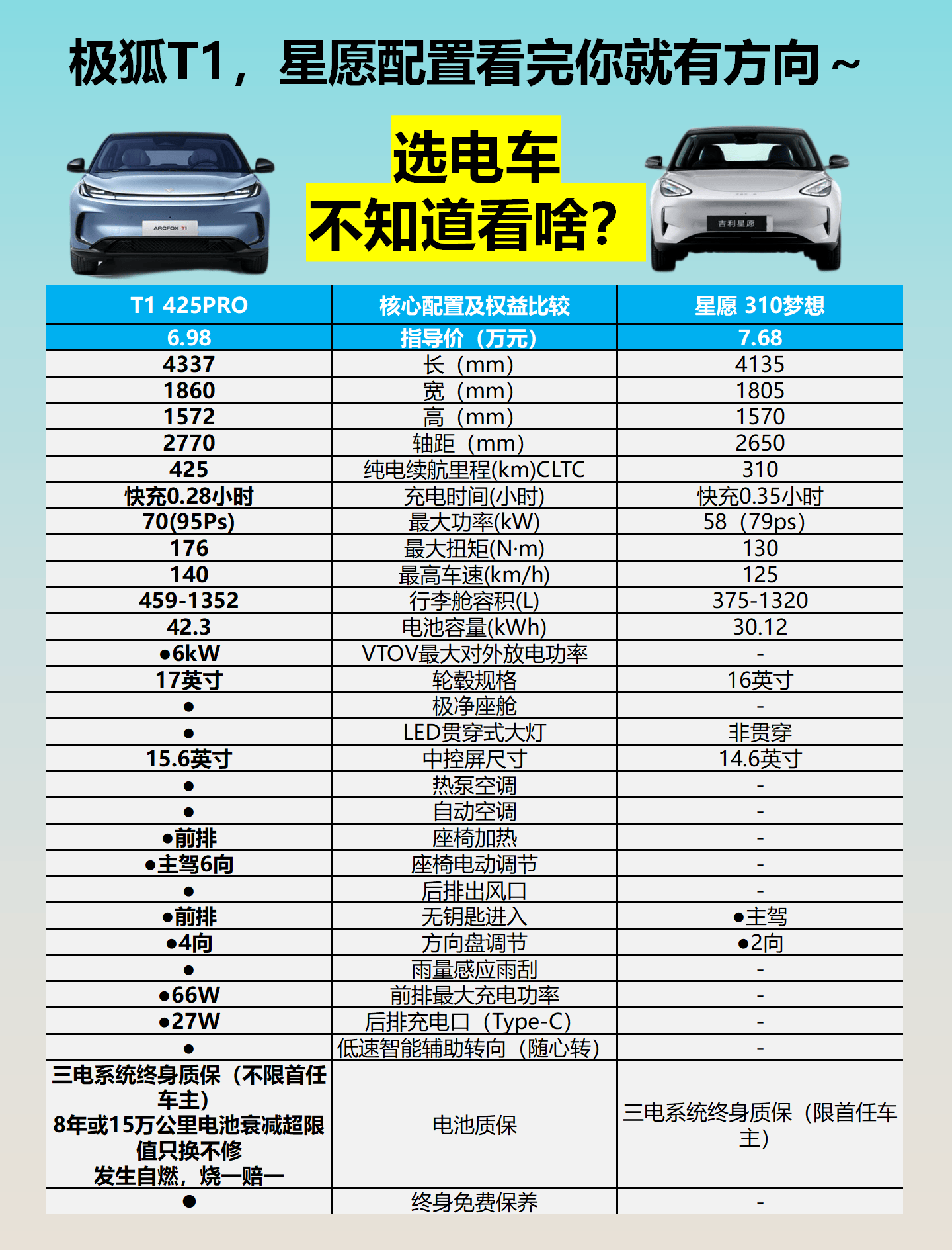 6.28萬起!極狐T1上市爆單,12小時(shí)大定26558臺,星愿怎么打?