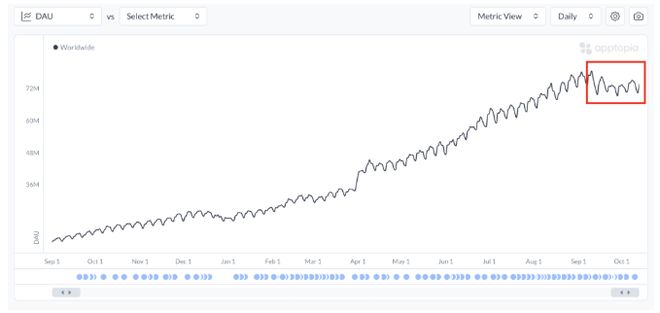分析顯示ChatGPT應用下載及日活增速陷入瓶頸