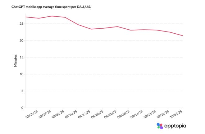 分析顯示ChatGPT應用下載及日活增速陷入瓶頸