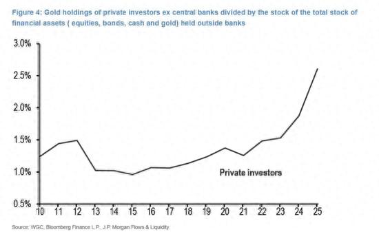 散戶對沖邏輯變了?小摩力挺黃金:未來三年金價或?qū)⒎叮?" data-src="http://www.ecowatch.com.cn/uploads/image/2025/1024/101F120350.jpg" title=