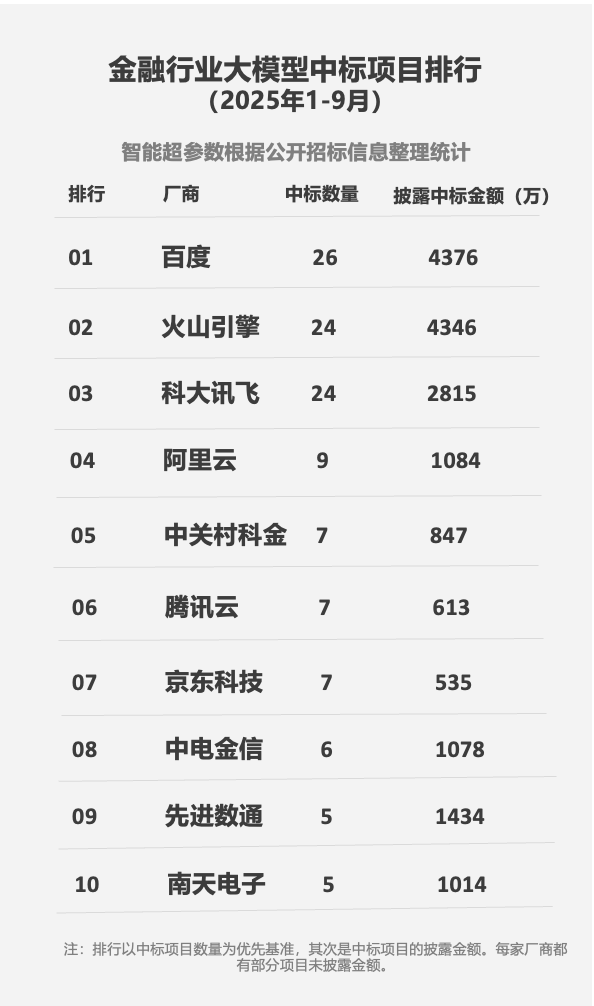 AI全棧優勢顯現 百度智能云前三季度中標量領跑行業