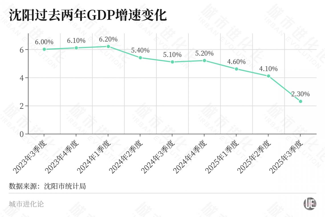 東北首座萬億城市之爭,塵埃落定?