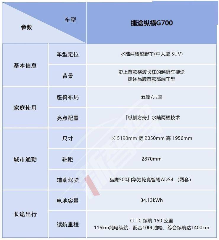 捷途縱橫G700上市,70萬SUV能上路也能水里游