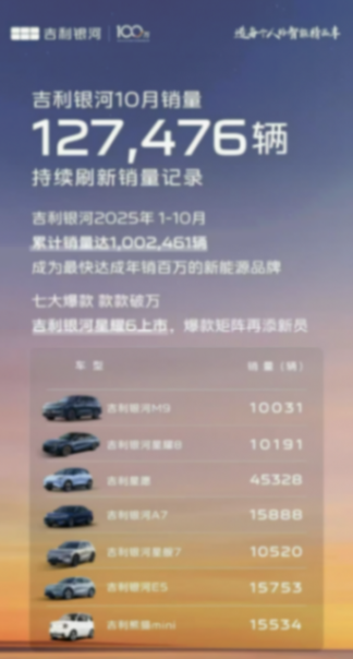 車市“銀十”收官:紅旗環(huán)比大增,新勢(shì)力品牌喜獲豐收! 圖片