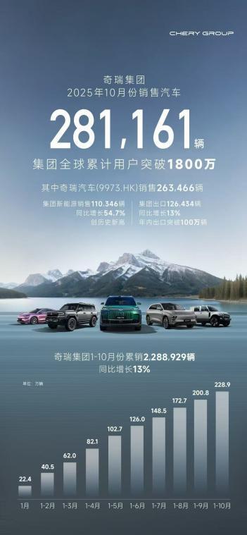 車市“銀十”收官:紅旗環(huán)比大增,新勢(shì)力品牌喜獲豐收! 圖片