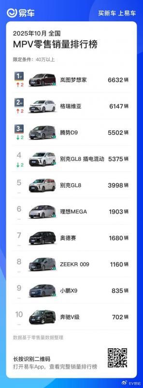 嵐圖夢想家蟬聯(lián)10月高端MPV銷量冠軍 累計交付破15萬