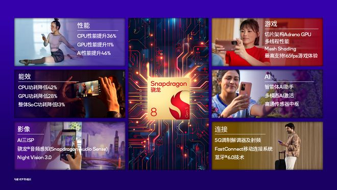 第五代驍龍8移動平臺發(fā)布:綜合性能提升36% GPU性能提升11% 第五代驍龍8移動平臺發(fā)布:綜合性能提升36% GPU性能提升11%