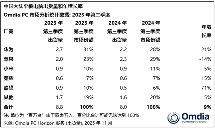 華為反超蘋果,聯想追平小米,2025年第三季度國內平板市場份額出爐